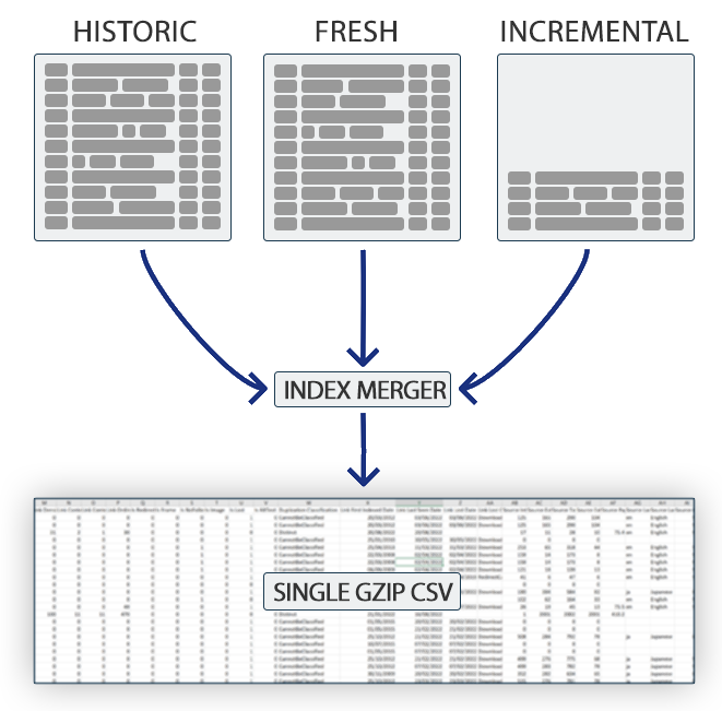 An illustration showing how Fresh, Historic and Incremental links are combined into a single CSV file