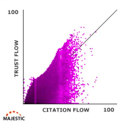 Link Profile Charts data - Majestic.com