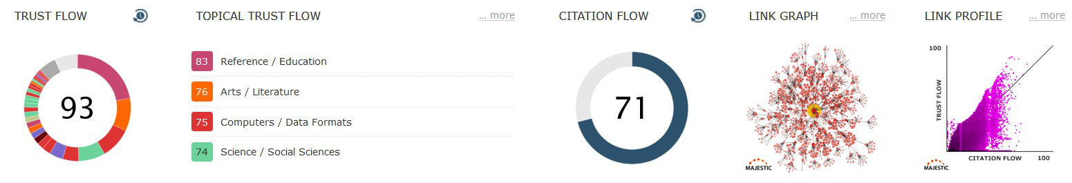 Topical Trust Flow Metrics data - Majestic.com