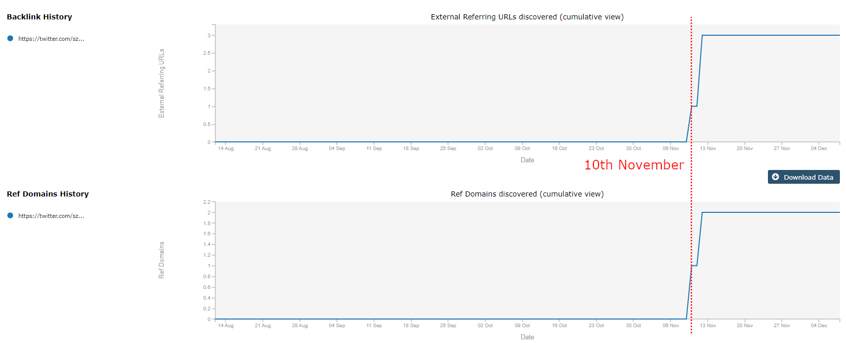 Image of the historic backlink profile of a spoof/false X (Twitter) handle - Majestic.com