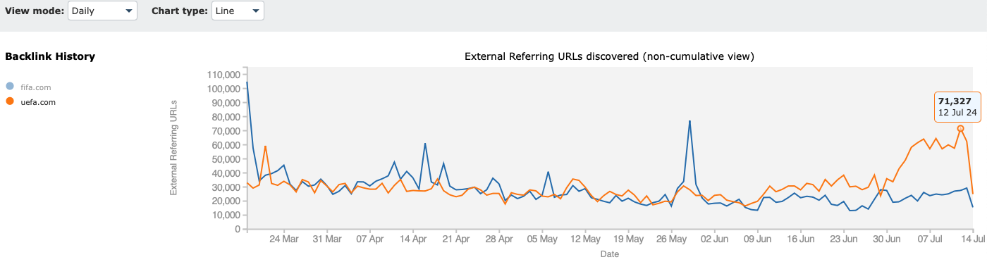 Screenshot of Majestic's Backlink History tool in daily view mode, showing a line graph comparing data for two websites. It highlights a data point for July 12 with 71,327 backlinks from URLs to one of the websites.