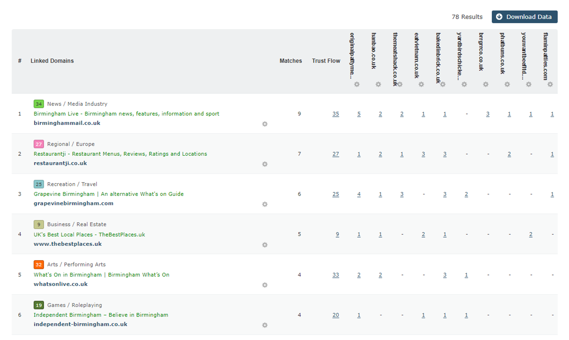 A screenshot of Majestic's Clique Hunter results shows a list of linked domains relevant to local businesses. The table displays linked domains ranked by their matches and Trust Flow scores, indicating how many of the listed businesses each domain links to. The example showcases results for local Birmingham-related websites, including Birmingham Mail, Restaurantji, and Grapevine Birmingham. The interface allows users to analyse and identify potential backlink opportunities based on shared links across competitors.