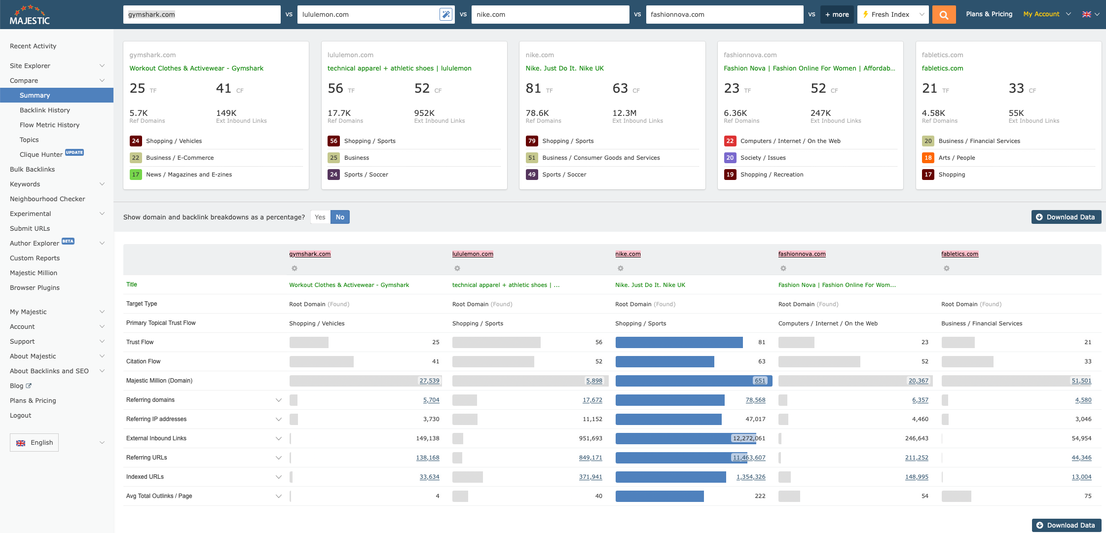 Screenshot of the Majestic Site Comparator tool displaying a comparison of backlink metrics for five websites: gymshark.com, lululemon.com, nike.com, fashionnova.com, and fabletics.com. The comparison includes Trust Flow, Citation Flow, Referring Domains, and External Inbound Links.