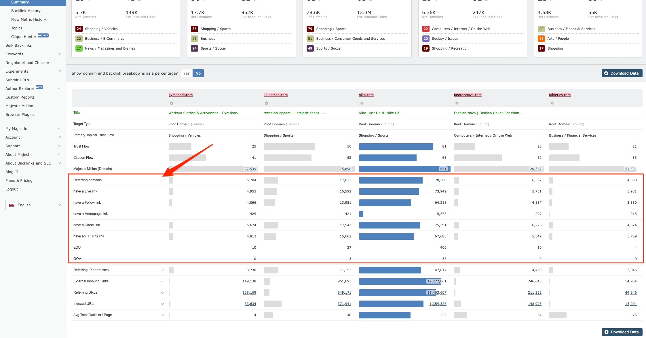 Screenshot of the Majestic Site Comparator tool displaying a comparison of backlink metrics for five websites: gymshark.com, lululemon.com, nike.com, fashionnova.com, and fabletics.com; showing the Referring Domains breakdown. The comparison includes Trust Flow, Citation Flow, Referring Domains, and External Inbound Links.