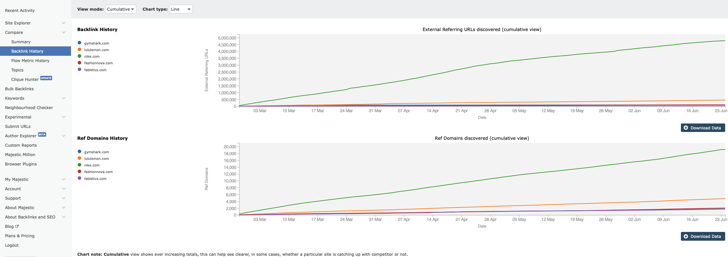 Screenshot of the Majestic Site Comparator tool displaying cumulative backlink history and referring domain history. The charts illustrate the cumulative number of external referring URLs and domains over a fixed period.