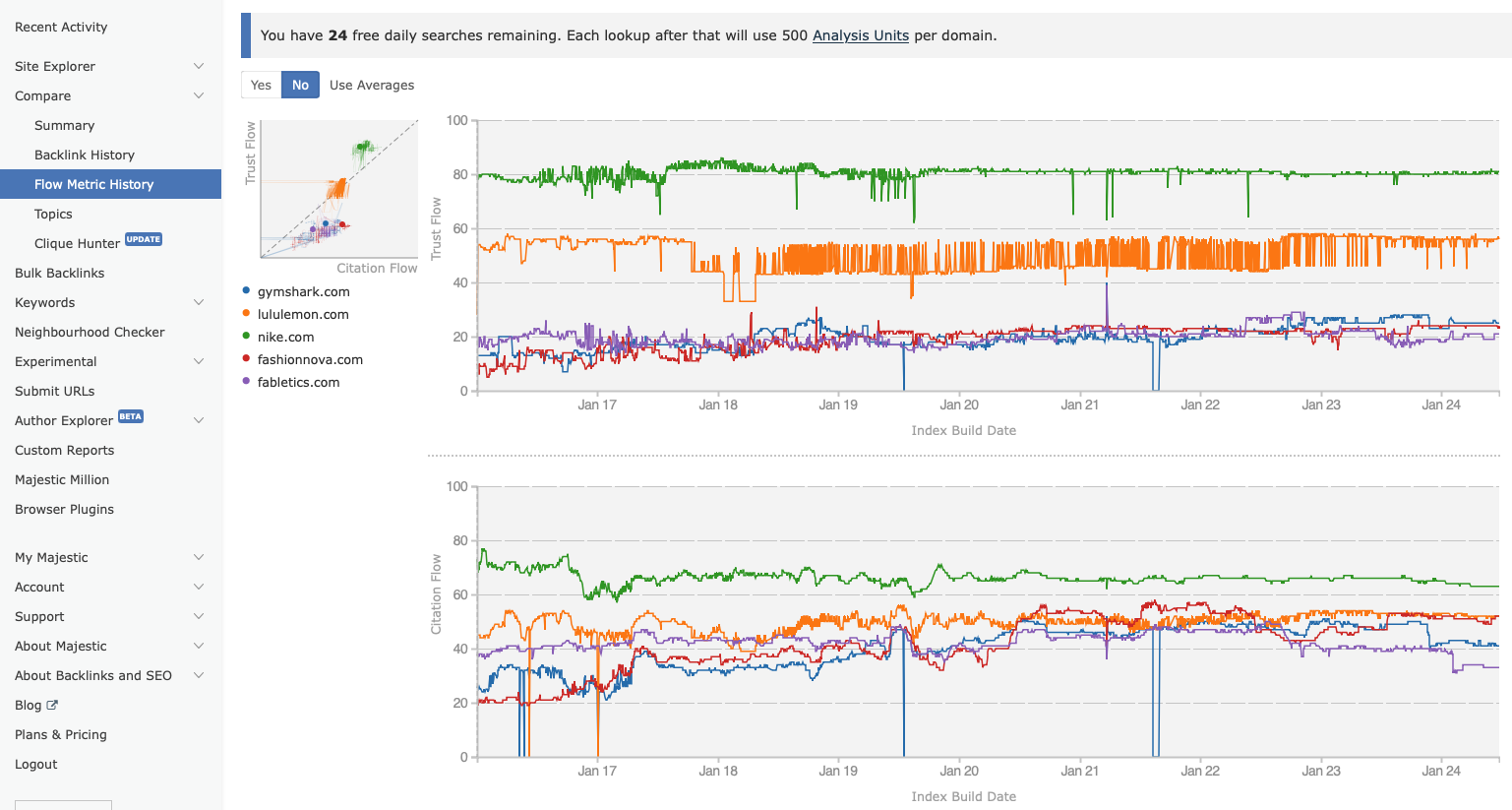 Screenshot of the Majestic Site Comparator tool displaying flow metric history charts: trust flow and citation flow metrics over time.