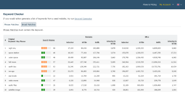 Het scherm Majestic Keyword Checker