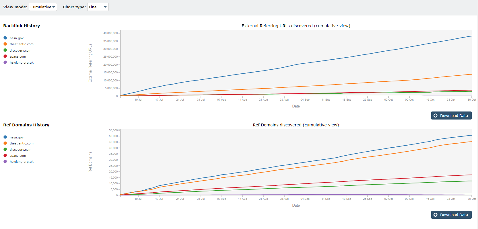 Majestic Backlink History Cumulative